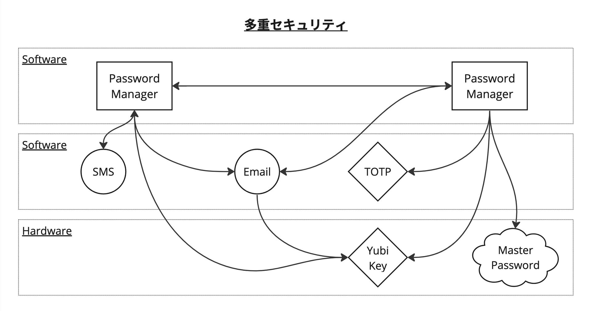 図案：多元的な情報管理